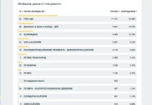 ГЕРБ-СДС печели с огромна преднина изборите в област Ловеч